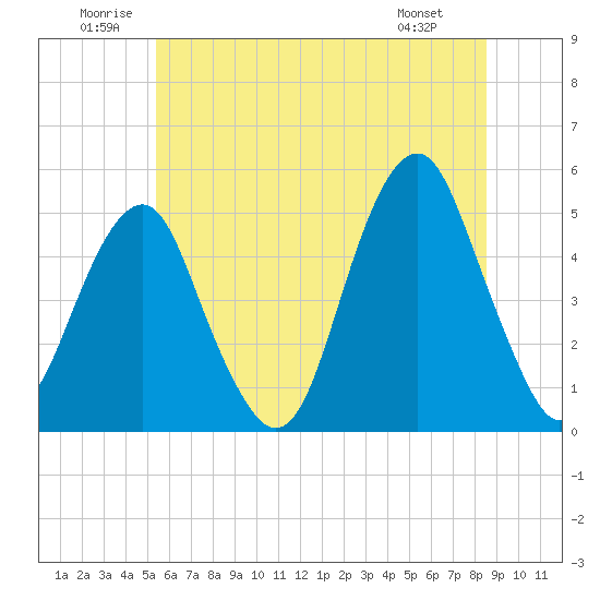 Tide chart for Canarsie on 2025/06/21