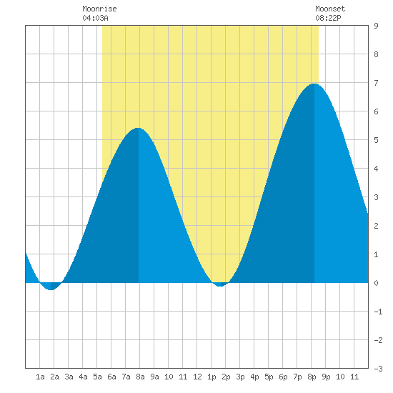 Tide chart for Canarsie on 2025/06/24