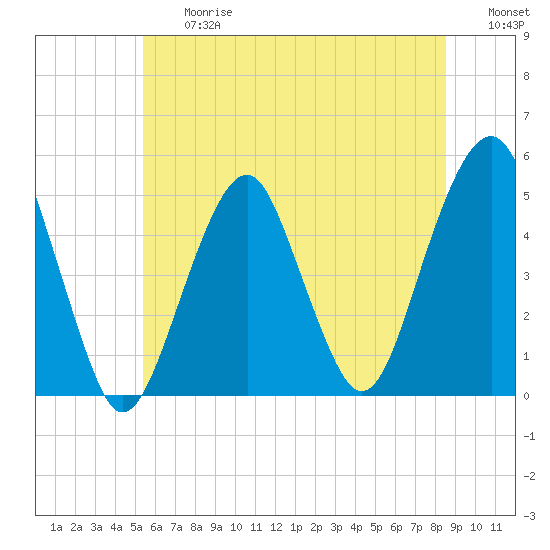 Tide chart for Canarsie on 2025/06/27