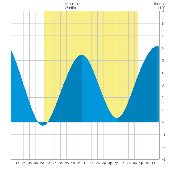 Tide chart for Canarsie on 2025/06/28
