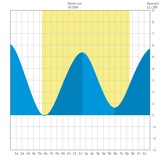 Tide chart for Canarsie on 2025/06/29