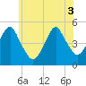 Tide chart for Canarsie, New York on 2025/06/3