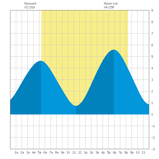 Tide chart for Canarsie on 2025/06/06