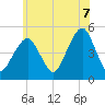 Tide chart for Canarsie, New York on 2025/06/7