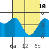 Tide chart for San Francisco Bay, Alcatraz Island, California on 2022/04/10