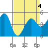 Tide chart for San Francisco Bay, Alcatraz Island, California on 2022/04/4