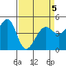 Tide chart for San Francisco Bay, Alcatraz Island, California on 2022/04/5