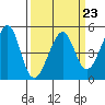 Tide chart for San Francisco Bay, Alcatraz Island, California on 2023/03/23