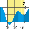 Tide chart for San Francisco Bay, Alcatraz Island, California on 2023/05/7