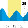 Tide chart for San Francisco Bay, Alcatraz Island, California on 2024/02/28