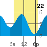 Tide chart for San Francisco Bay, Alcatraz Island, California on 2024/03/22