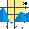 Tide chart for San Francisco Bay, Alcatraz Island, California on 2024/04/28
