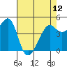 Tide chart for San Francisco Bay, Alcatraz Island, California on 2024/05/12