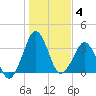 Tide chart for entrance, Canaveral Harbor, Florida on 2022/01/4