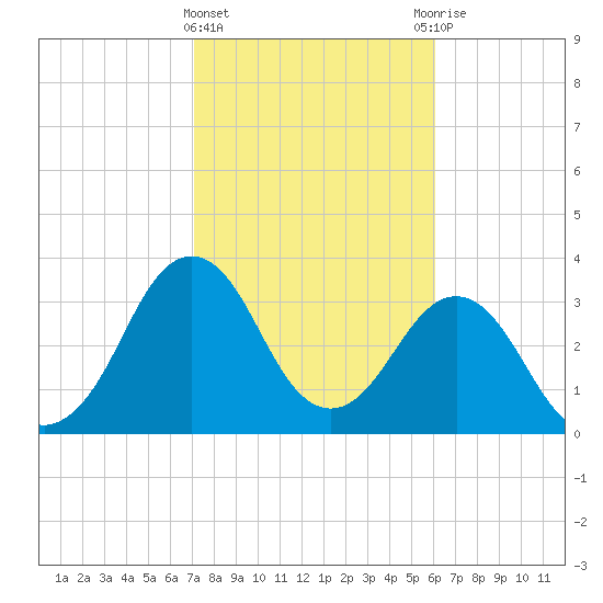 Tide Chart for 2023/02/4