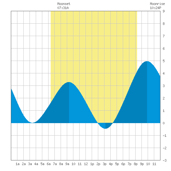 Tide Chart for 2023/06/5