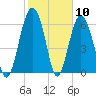 Tide chart for entrance, Cane Patch Creek, Georgia on 2021/02/10