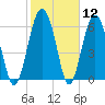 Tide chart for entrance, Cane Patch Creek, Georgia on 2021/02/12