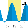 Tide chart for entrance, Cane Patch Creek, Georgia on 2021/02/13