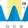 Tide chart for entrance, Cane Patch Creek, Georgia on 2021/02/16