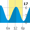 Tide chart for entrance, Cane Patch Creek, Georgia on 2021/02/17