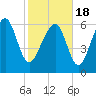 Tide chart for entrance, Cane Patch Creek, Georgia on 2021/02/18