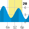 Tide chart for entrance, Cane Patch Creek, Georgia on 2021/02/20