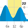 Tide chart for entrance, Cane Patch Creek, Georgia on 2021/02/22