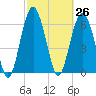 Tide chart for entrance, Cane Patch Creek, Georgia on 2021/02/26