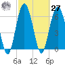 Tide chart for entrance, Cane Patch Creek, Georgia on 2021/02/27