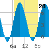 Tide chart for entrance, Cane Patch Creek, Georgia on 2021/02/28