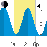 Tide chart for entrance, Cane Patch Creek, Georgia on 2021/02/4