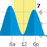 Tide chart for entrance, Cane Patch Creek, Georgia on 2021/02/7