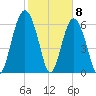 Tide chart for entrance, Cane Patch Creek, Georgia on 2021/02/8