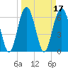Tide chart for entrance, Cane Patch Creek, Georgia on 2022/03/17