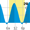Tide chart for entrance, Cane Patch Creek, Georgia on 2022/03/20