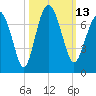 Tide chart for entrance, Cane Patch Creek, Georgia on 2022/10/13