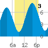 Tide chart for entrance, Cane Patch Creek, Georgia on 2022/10/3