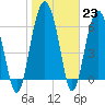 Tide chart for entrance, Cane Patch Creek, Georgia on 2023/01/23