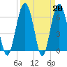 Tide chart for entrance, Cane Patch Creek, Georgia on 2023/03/20