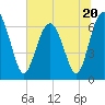 Tide chart for entrance, Cane Patch Creek, Georgia on 2023/06/20