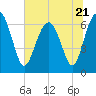 Tide chart for entrance, Cane Patch Creek, Georgia on 2023/06/21