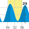 Tide chart for entrance, Cane Patch Creek, Georgia on 2024/02/23