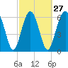 Tide chart for entrance, Cane Patch Creek, Georgia on 2024/02/27