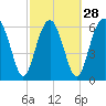 Tide chart for entrance, Cane Patch Creek, Georgia on 2024/02/28