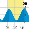 Tide chart for entrance, Cane Patch Creek, Georgia on 2024/04/20