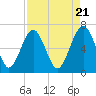 Tide chart for entrance, Cane Patch Creek, Georgia on 2024/04/21