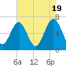 Tide chart for entrance, Cane Patch Creek, Georgia on 2024/05/19