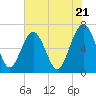 Tide chart for entrance, Cane Patch Creek, Georgia on 2024/05/21