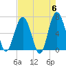 Tide chart for entrance, Cane Patch Creek, Georgia on 2024/05/6